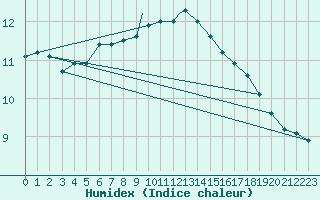 Courbe de l'humidex pour Odiham