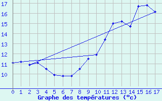 Courbe de tempratures pour Pontivy Aro (56)