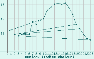 Courbe de l'humidex pour Stora Sjoefallet