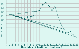 Courbe de l'humidex pour Chlons-en-Champagne (51)