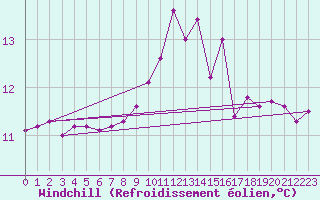 Courbe du refroidissement olien pour Aizenay (85)
