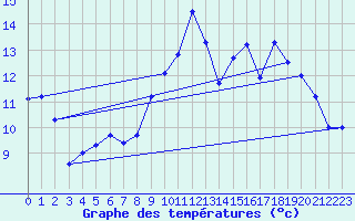 Courbe de tempratures pour Evron (53)