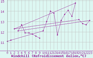 Courbe du refroidissement olien pour Dinard (35)