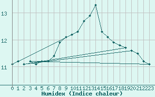 Courbe de l'humidex pour Coschen