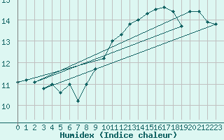 Courbe de l'humidex pour Croisette (62)