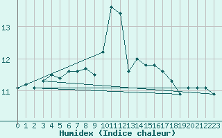 Courbe de l'humidex pour Brignogan (29)