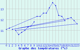 Courbe de tempratures pour Malin Head