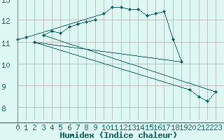 Courbe de l'humidex pour Malin Head