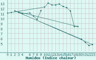 Courbe de l'humidex pour Edinburgh (UK)