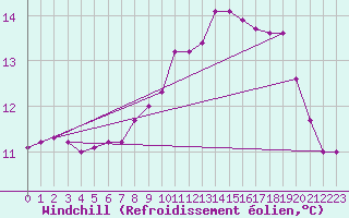 Courbe du refroidissement olien pour Pointe de Chassiron (17)