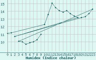 Courbe de l'humidex pour Kahler Asten