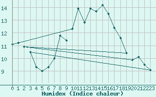 Courbe de l'humidex pour Chaumont (Sw)