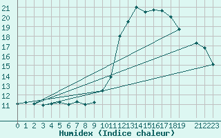 Courbe de l'humidex pour Recoules de Fumas (48)