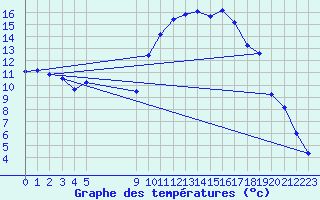 Courbe de tempratures pour Vias (34)