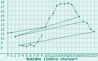 Courbe de l'humidex pour Madrid / Retiro (Esp)