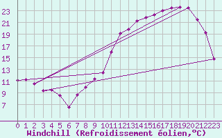Courbe du refroidissement olien pour Gourdon (46)