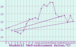 Courbe du refroidissement olien pour Stabio