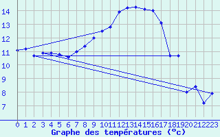 Courbe de tempratures pour Xativa