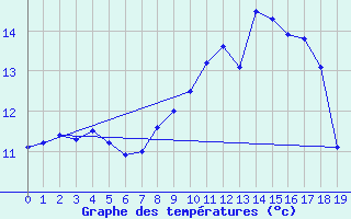 Courbe de tempratures pour Salles Curan (12)