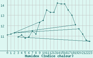 Courbe de l'humidex pour Mont-Aigoual (30)