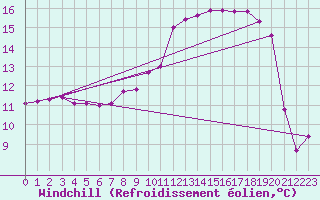 Courbe du refroidissement olien pour Xonrupt-Longemer (88)