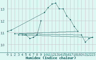 Courbe de l'humidex pour Bares