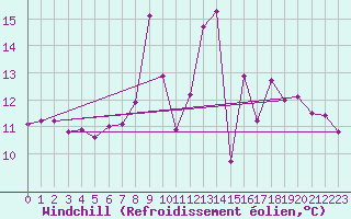 Courbe du refroidissement olien pour Lagunas de Somoza