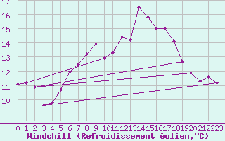 Courbe du refroidissement olien pour Interlaken