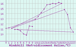 Courbe du refroidissement olien pour Niederbronn-Sud (67)