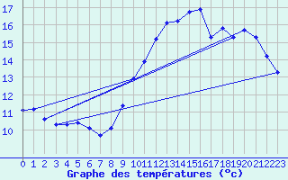 Courbe de tempratures pour Corsept (44)