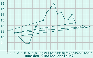 Courbe de l'humidex pour Milford Haven