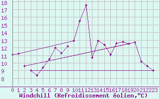 Courbe du refroidissement olien pour Aix-la-Chapelle (All)
