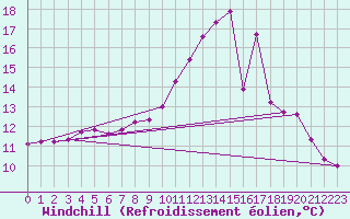 Courbe du refroidissement olien pour Bellefontaine (88)