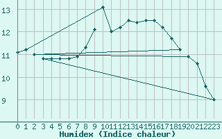 Courbe de l'humidex pour C. Budejovice-Roznov