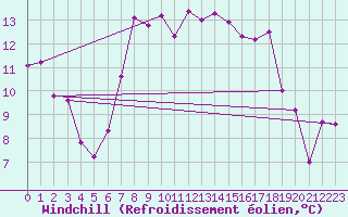Courbe du refroidissement olien pour Fokstua Ii