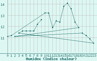 Courbe de l'humidex pour Culdrose