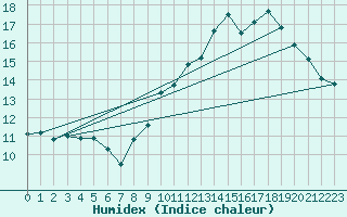 Courbe de l'humidex pour Saint-Nazaire (44)