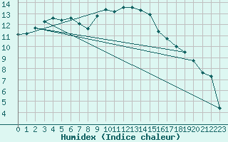 Courbe de l'humidex pour Retie (Be)