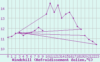 Courbe du refroidissement olien pour Stabroek