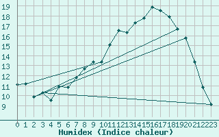 Courbe de l'humidex pour Gunnarn