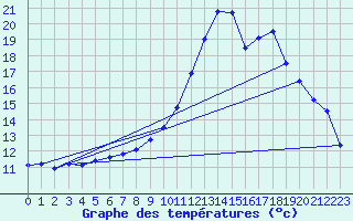 Courbe de tempratures pour Grenoble/agglo Le Versoud (38)