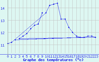 Courbe de tempratures pour Fokstua Ii