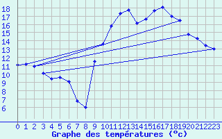Courbe de tempratures pour Montrodat (48)