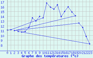 Courbe de tempratures pour Kongsberg Iv