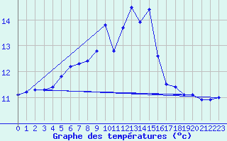 Courbe de tempratures pour Belm