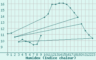 Courbe de l'humidex pour Thoiras (30)