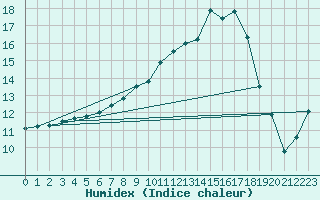 Courbe de l'humidex pour Nuernberg-Netzstall