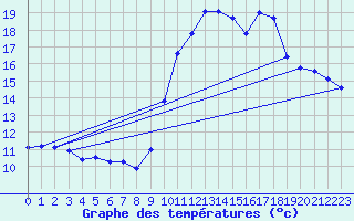 Courbe de tempratures pour Pointe de Chassiron (17)