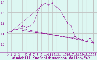 Courbe du refroidissement olien pour Thyboroen
