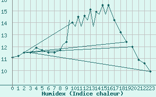 Courbe de l'humidex pour La Seo d'Urgell